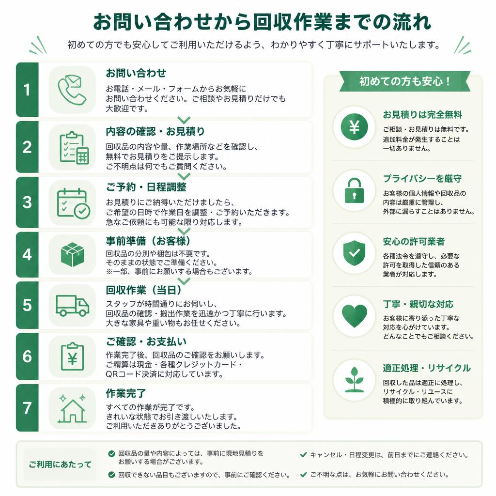 お問い合わせから回収までの流れ
