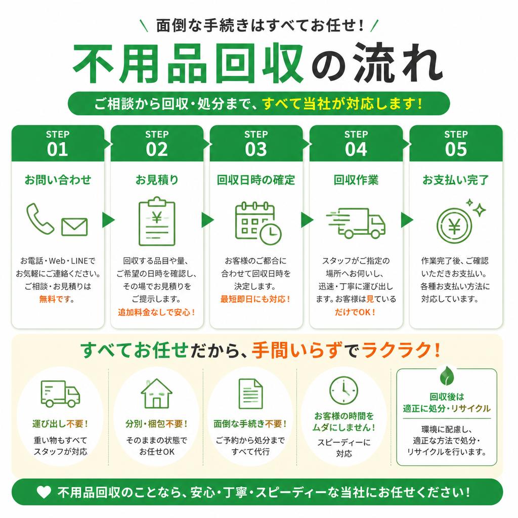 サービス内容 - 不用品回収の流れ