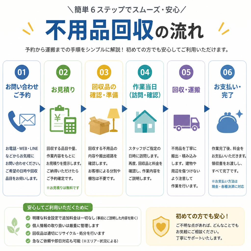 不用品回収の流れ