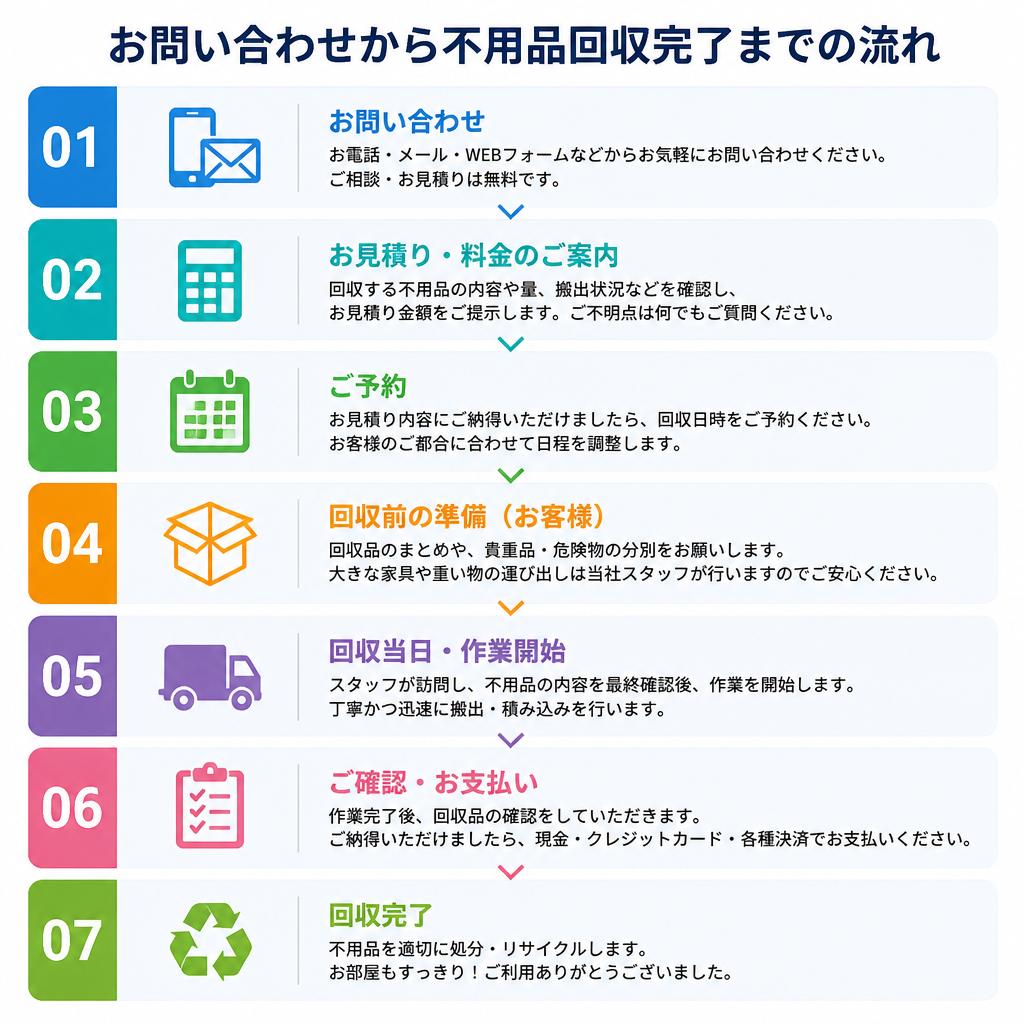 お問い合わせから回収までのステップ