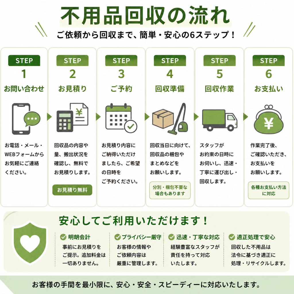 サービスの流れ